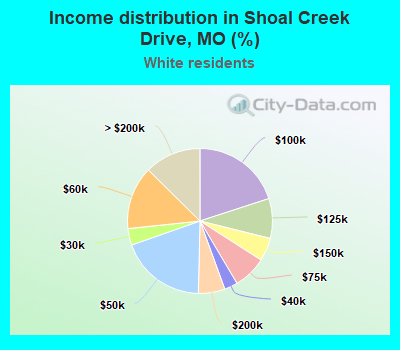 Income distribution in Shoal Creek Drive, MO (%)