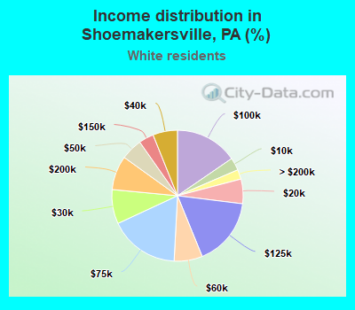 Income distribution in Shoemakersville, PA (%)