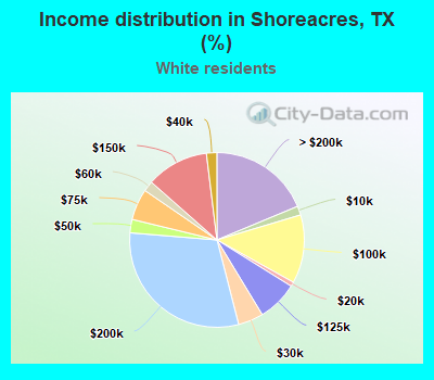 Income distribution in Shoreacres, TX (%)