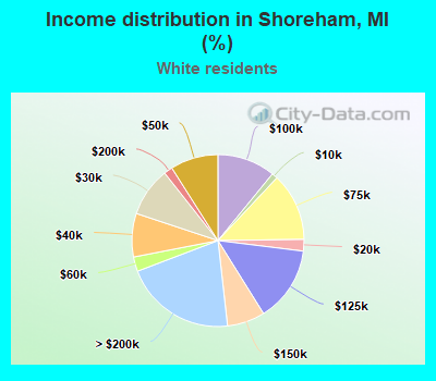 Income distribution in Shoreham, MI (%)