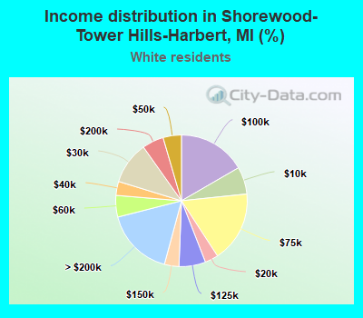 Income distribution in Shorewood-Tower Hills-Harbert, MI (%)