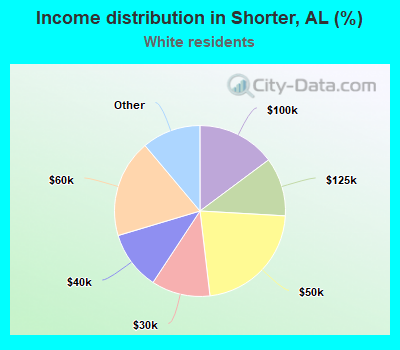 Income distribution in Shorter, AL (%)