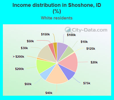 Income distribution in Shoshone, ID (%)