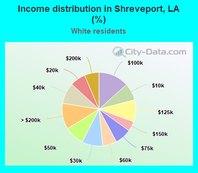 Income distribution in Shreveport, LA (%)