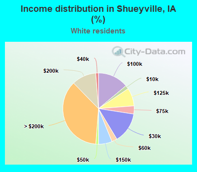 Income distribution in Shueyville, IA (%)