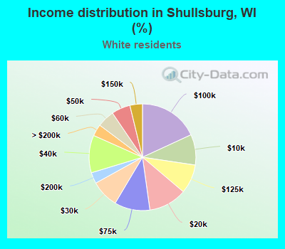 Income distribution in Shullsburg, WI (%)