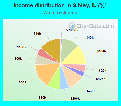 Income distribution in Sibley, IL (%)