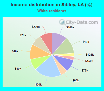 Income distribution in Sibley, LA (%)