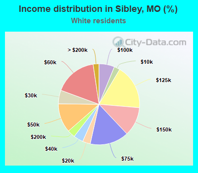 Income distribution in Sibley, MO (%)