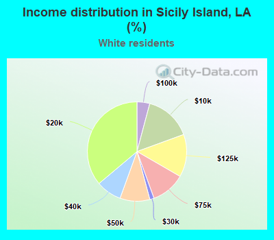 Income distribution in Sicily Island, LA (%)