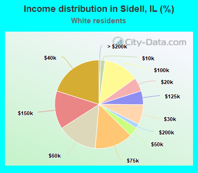 Income distribution in Sidell, IL (%)
