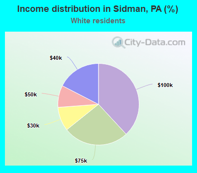 Income distribution in Sidman, PA (%)