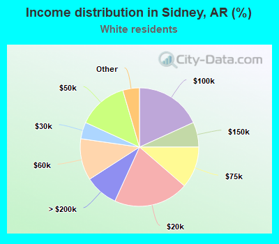 Income distribution in Sidney, AR (%)