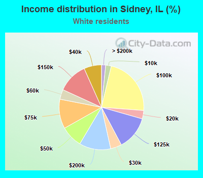 Income distribution in Sidney, IL (%)