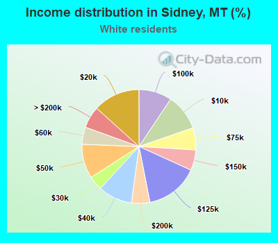 Income distribution in Sidney, MT (%)