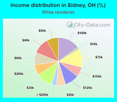 Income distribution in Sidney, OH (%)