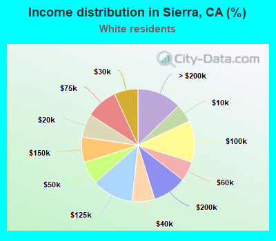 Income distribution in Sierra, CA (%)