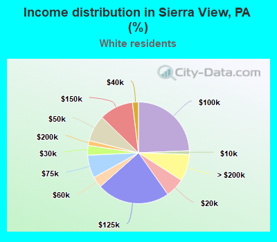 Income distribution in Sierra View, PA (%)