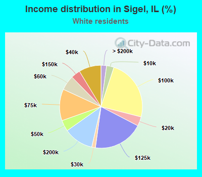 Income distribution in Sigel, IL (%)
