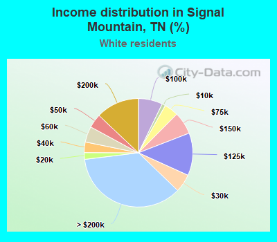 Income distribution in Signal Mountain, TN (%)