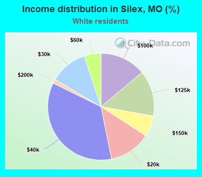 Income distribution in Silex, MO (%)
