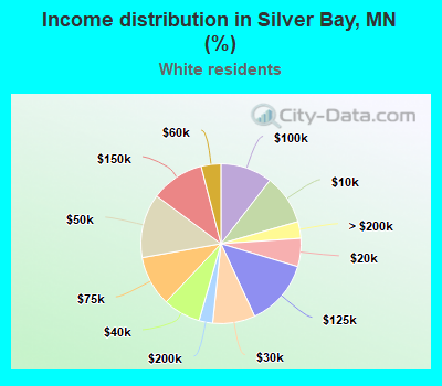 Income distribution in Silver Bay, MN (%)