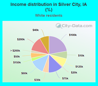 Income distribution in Silver City, IA (%)