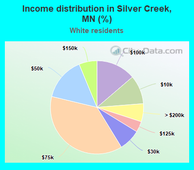 Income distribution in Silver Creek, MN (%)