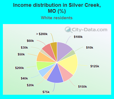 Income distribution in Silver Creek, MO (%)