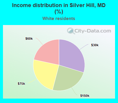 Income distribution in Silver Hill, MD (%)