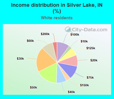 Income distribution in Silver Lake, IN (%)