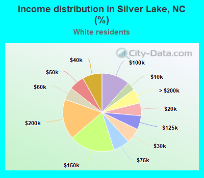 Income distribution in Silver Lake, NC (%)