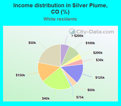 Income distribution in Silver Plume, CO (%)
