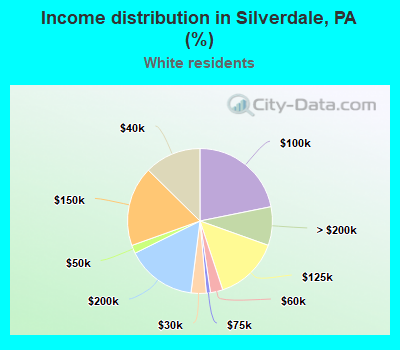 Income distribution in Silverdale, PA (%)