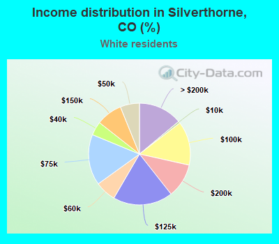 Income distribution in Silverthorne, CO (%)