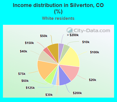 Income distribution in Silverton, CO (%)
