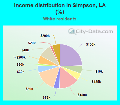 Income distribution in Simpson, LA (%)