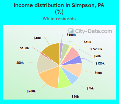 Income distribution in Simpson, PA (%)