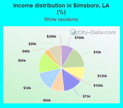 Income distribution in Simsboro, LA (%)