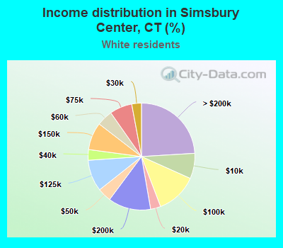 Income distribution in Simsbury Center, CT (%)