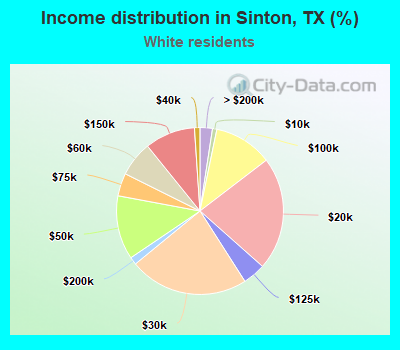 Income distribution in Sinton, TX (%)