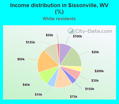 Income distribution in Sissonville, WV (%)