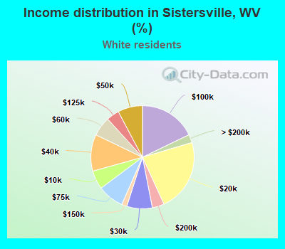 Income distribution in Sistersville, WV (%)