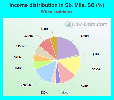 Income distribution in Six Mile, SC (%)