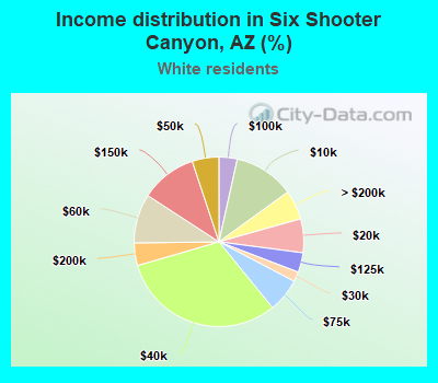 Income distribution in Six Shooter Canyon, AZ (%)