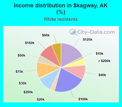 Income distribution in Skagway, AK (%)