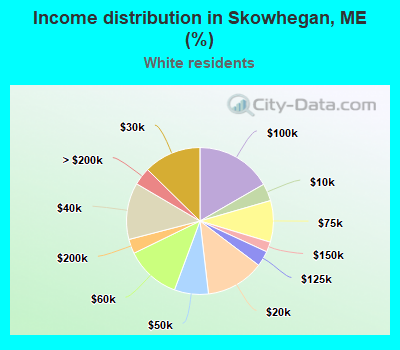 Income distribution in Skowhegan, ME (%)