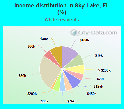 Income distribution in Sky Lake, FL (%)