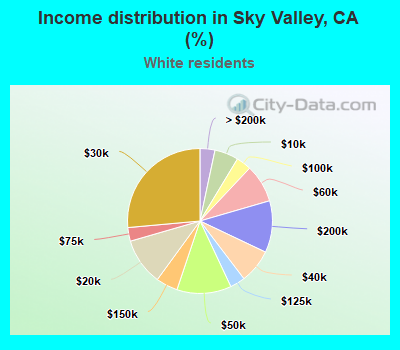 Income distribution in Sky Valley, CA (%)