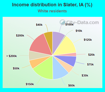 Income distribution in Slater, IA (%)